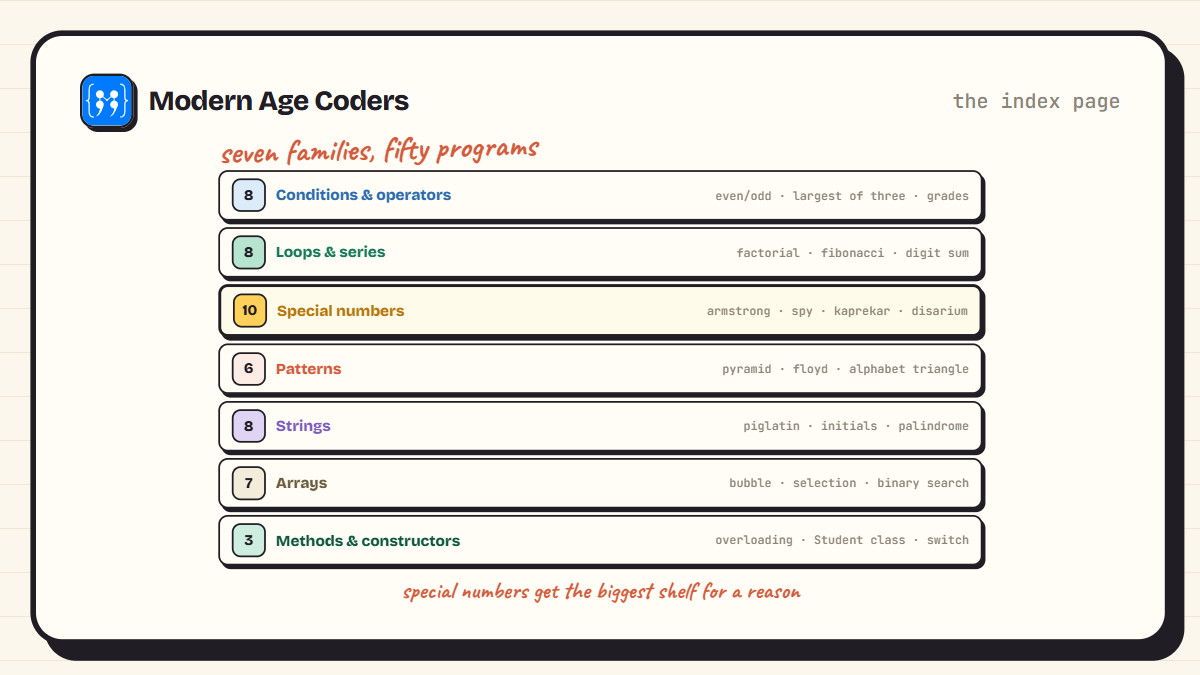 The 50 ICSE Java programs organised into seven families: conditions, loops and series, special numbers, patterns, strings, arrays, and methods with constructors