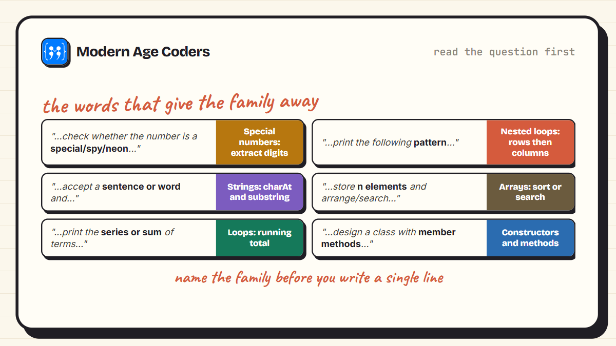 How to recognise which family an ICSE Java question belongs to from its wording