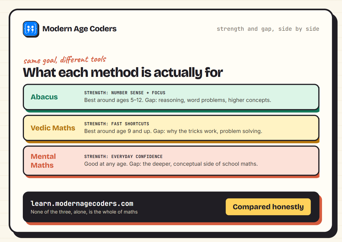 Side by side comparison of abacus, Vedic maths, and mental maths showing best age and main strength for each method