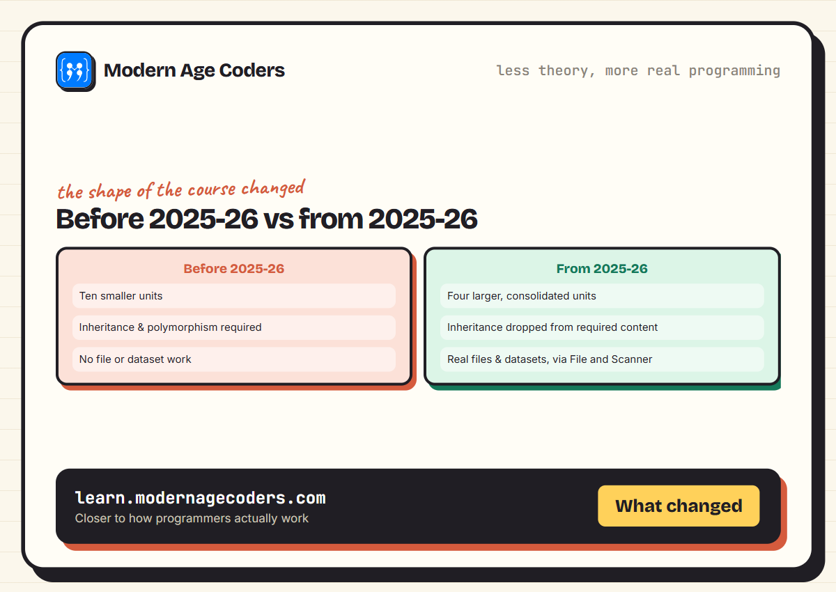 How AP Computer Science A shifted from 2025-26, showing four consolidated units, inheritance removed, and file and dataset work added