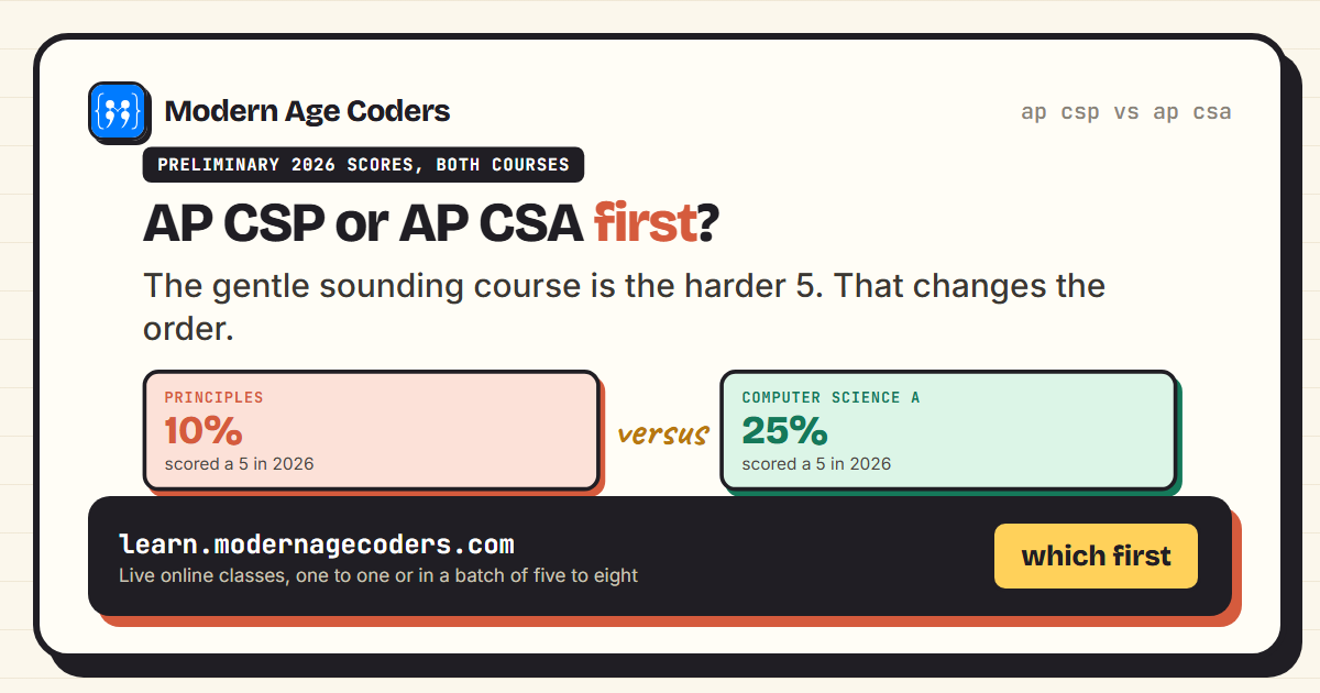 AP CSP versus AP CSA: 10 per cent scored a 5 in Principles against 25 per cent in Computer Science A in 2026
