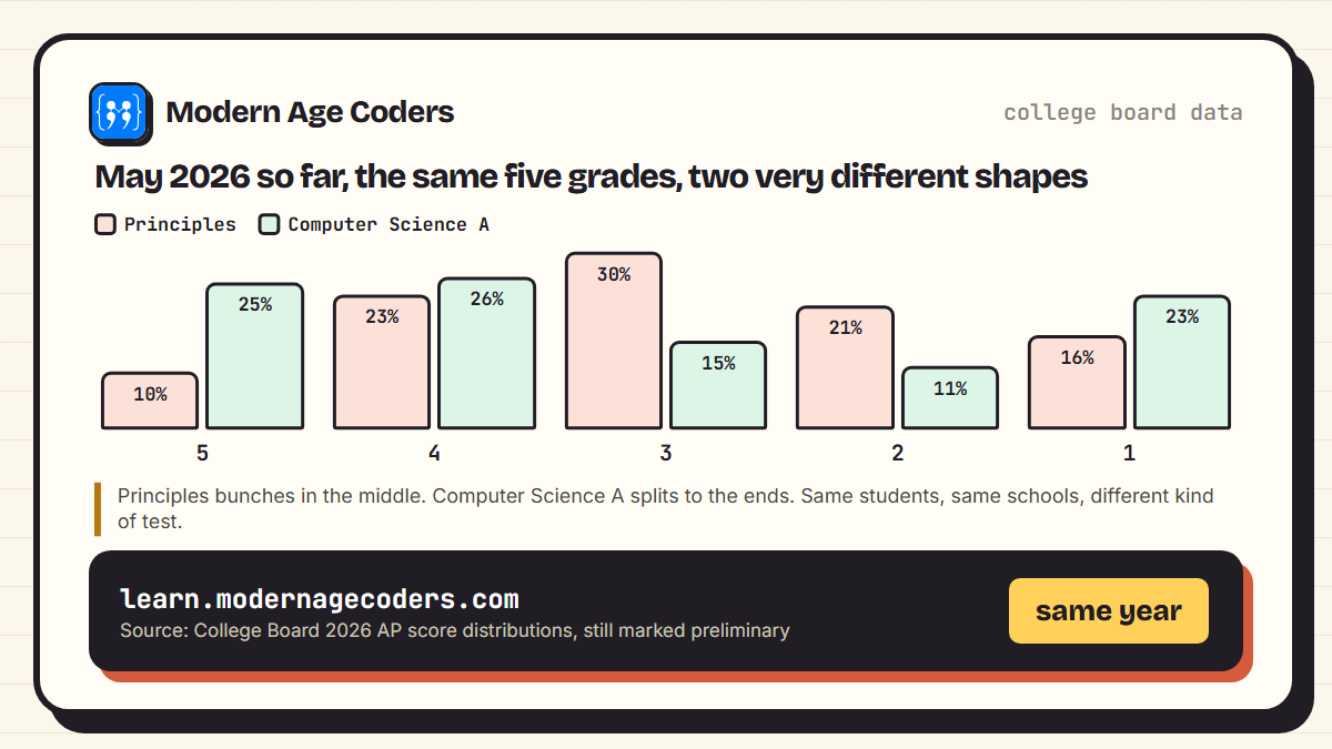 Grouped bar chart comparing the 2026 AP Computer Science Principles and Computer Science A score distributions