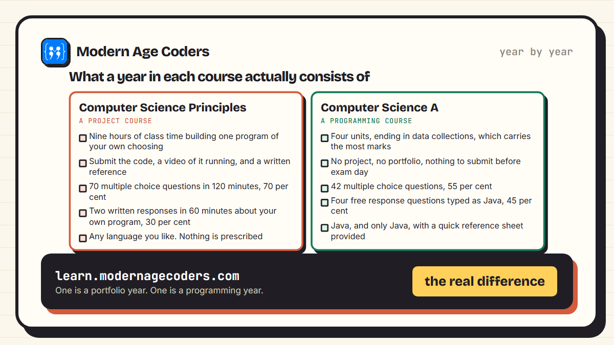 Two column comparison of the AP Computer Science Principles and Computer Science A workload