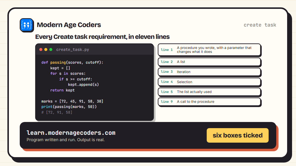 The Create performance task requirements mapped line by line onto a short Python program