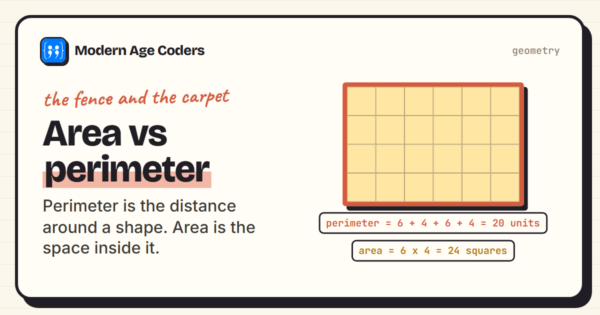 Area vs perimeter: a 6 by 4 rectangle with its 20 unit perimeter outlined and its 24 unit squares of area filled in