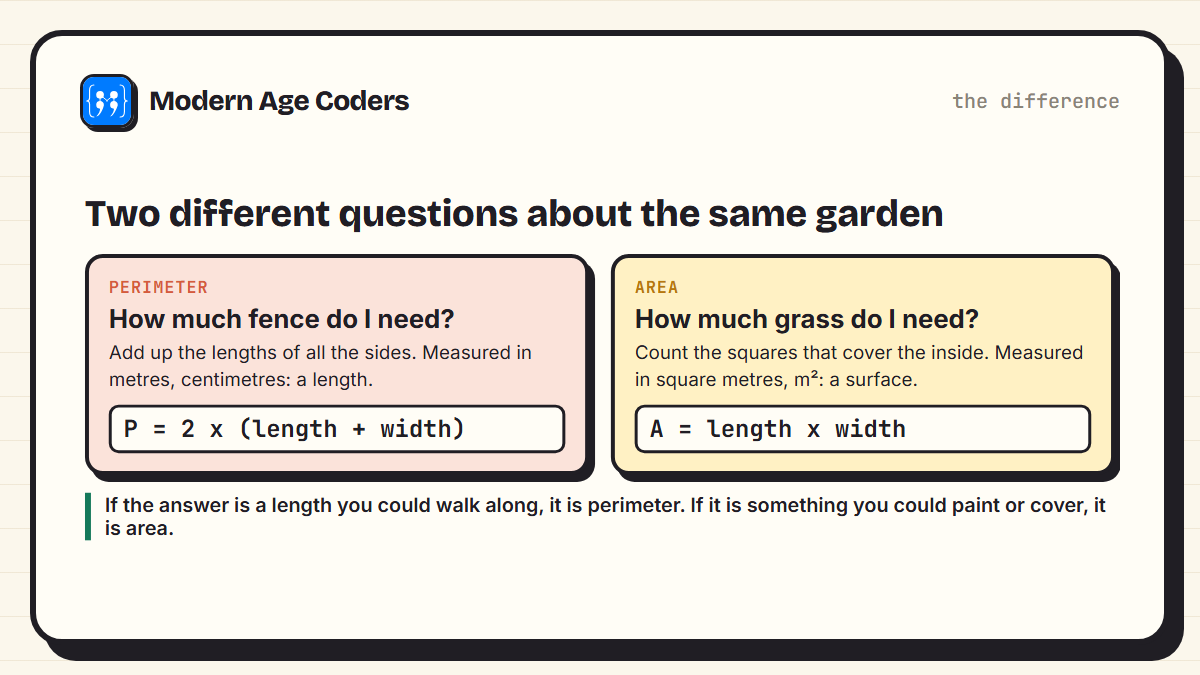 Perimeter as the fence around a garden and area as the grass inside it, with the rectangle formulas for each