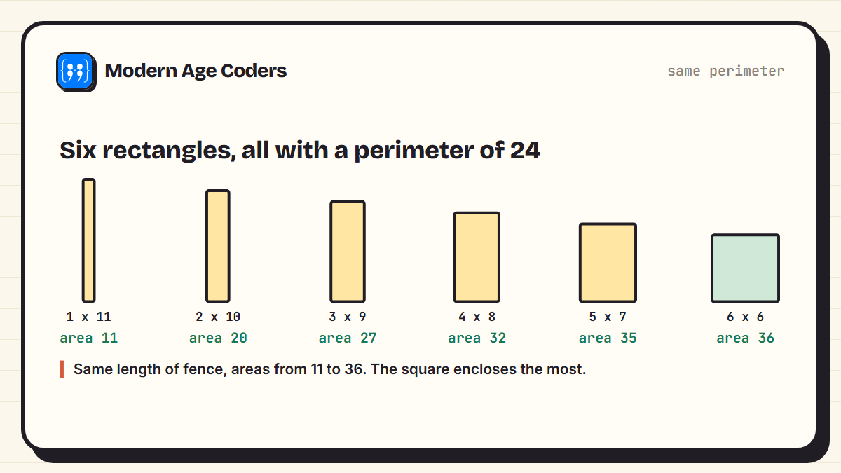 Six rectangles drawn to scale, each with a perimeter of 24, with areas from 11 to 36
