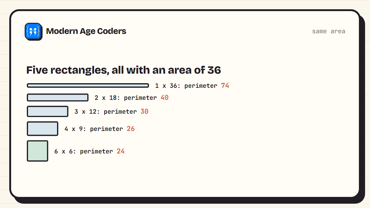 Five rectangles each with an area of 36, with perimeters from 24 to 74