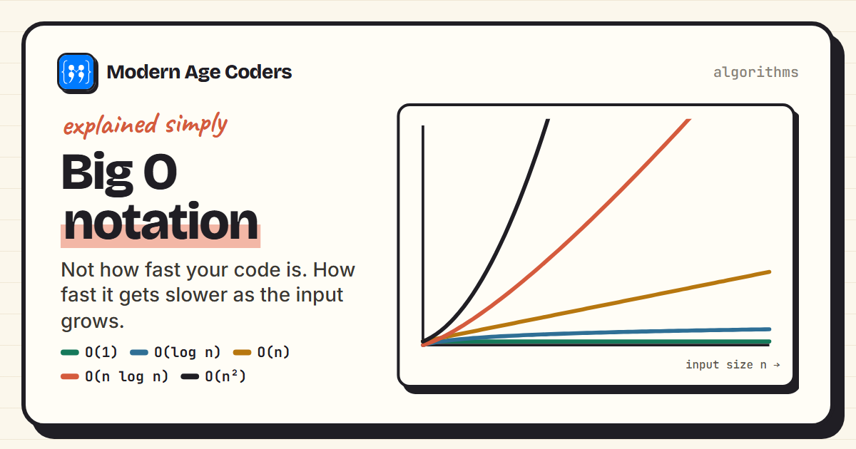 Big O notation explained: growth curves for O(1), O(log n), O(n), O(n log n) and O(n squared)