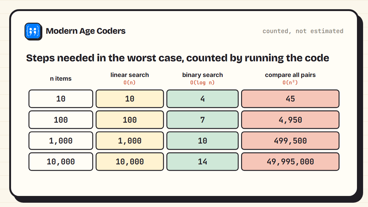 Table of worst-case steps for linear search, binary search and comparing all pairs at 10, 100, 1,000 and 10,000 items