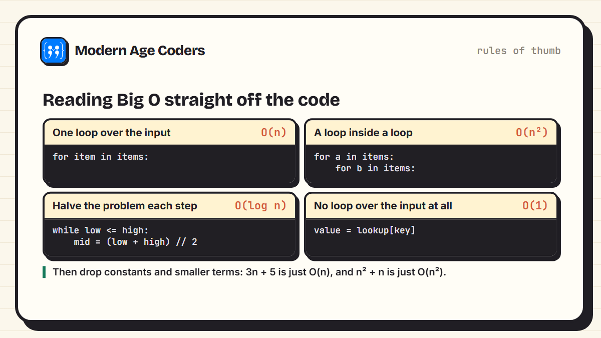 Four rules of thumb for reading Big O from code: one loop is O(n), a nested loop is O(n squared), halving is O(log n), no loop is O(1)