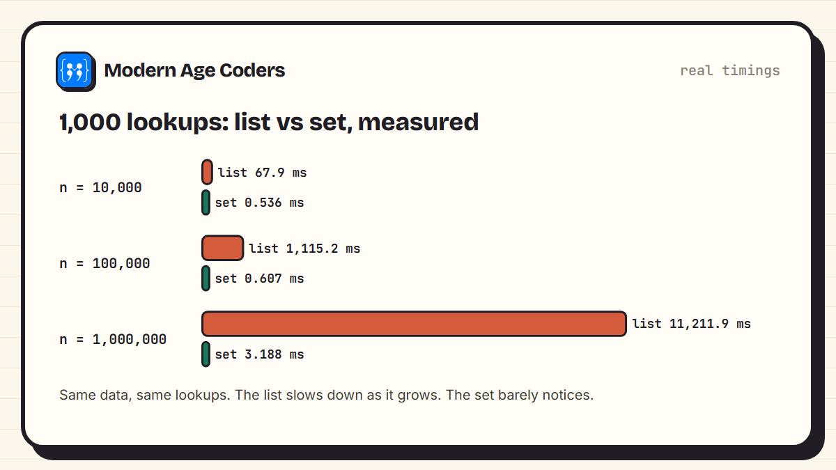 Measured time for 1,000 lookups in a list compared with a set, at 10,000, 100,000 and 1,000,000 items