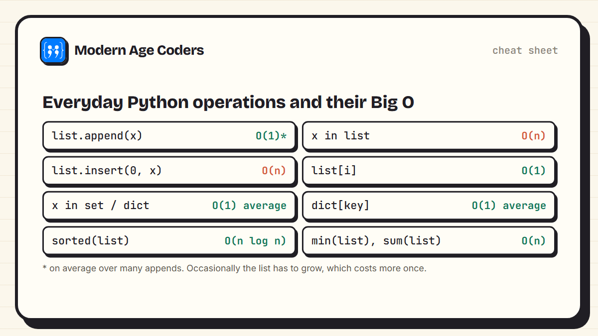 Cheat sheet of Big O for common Python operations: list append, membership tests, insert at the front, indexing, set and dictionary lookups, sorting, min and sum
