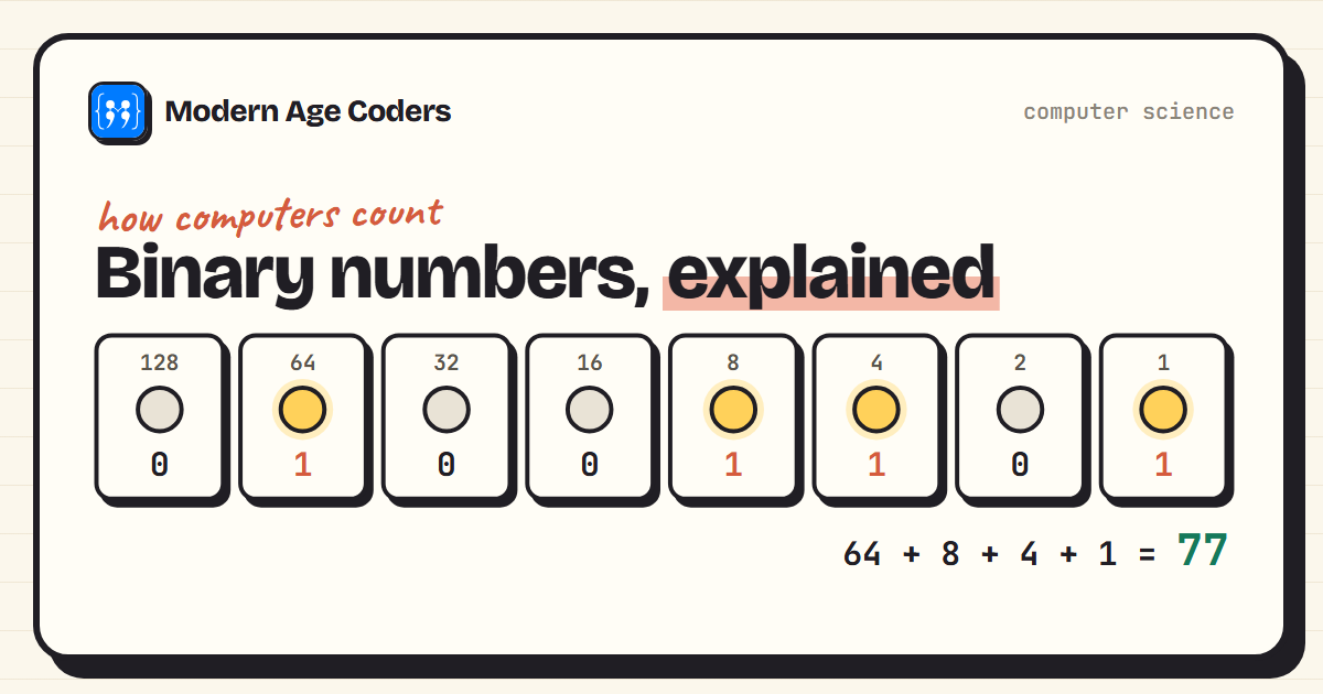 Binary numbers explained: eight switches showing 01001101, with 64, 8, 4 and 1 switched on to make 77