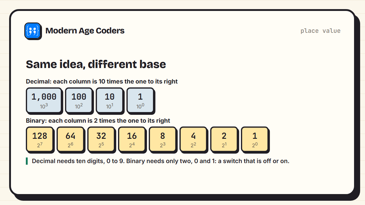 Decimal place values as powers of 10 compared with binary place values as powers of 2