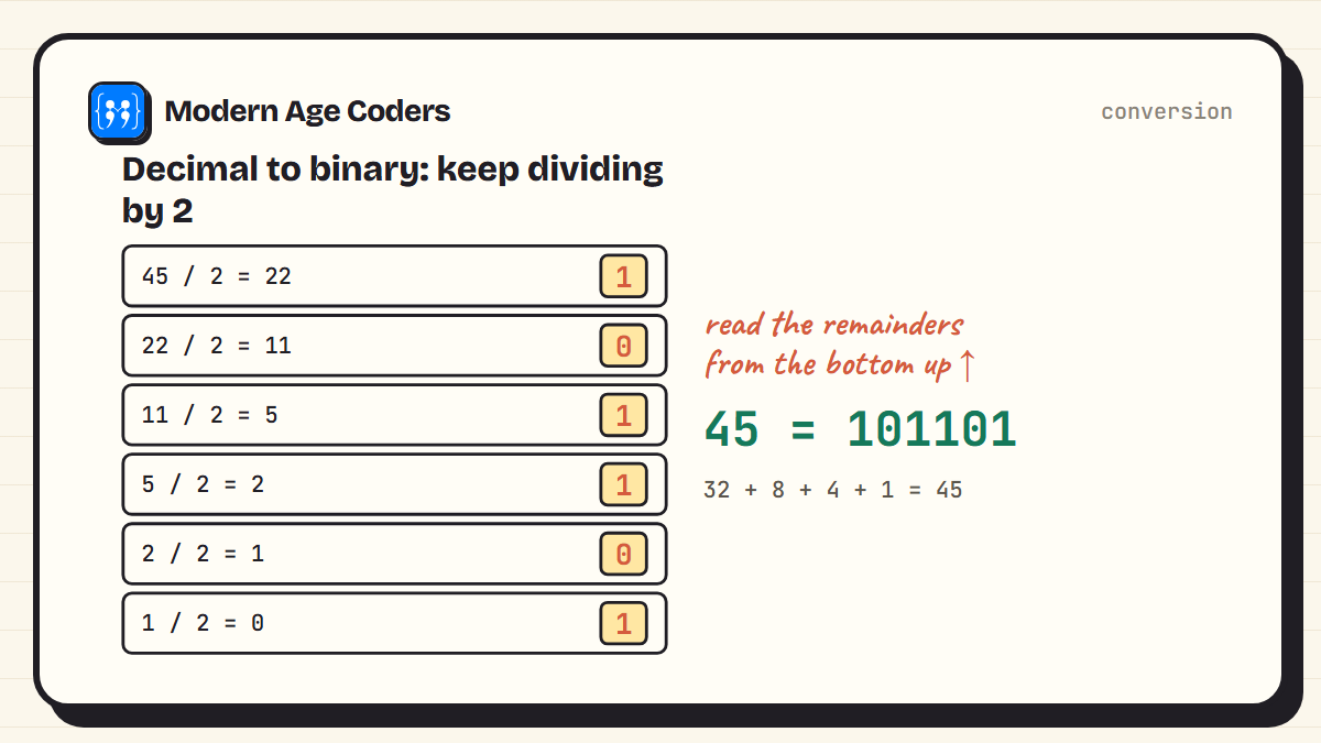 Converting 45 to binary by repeated division by 2, with remainders read from the bottom up to give 101101