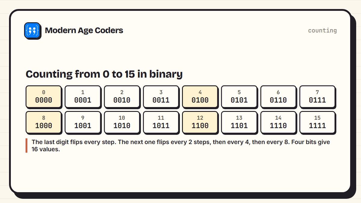 The numbers 0 to 15 written in decimal and as 4-bit binary