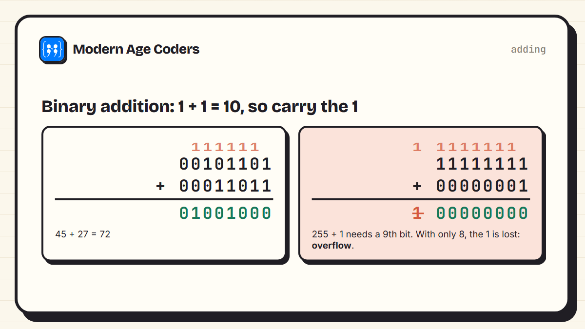 Two binary additions: 45 plus 27 equals 72, and 255 plus 1 overflowing an 8-bit number