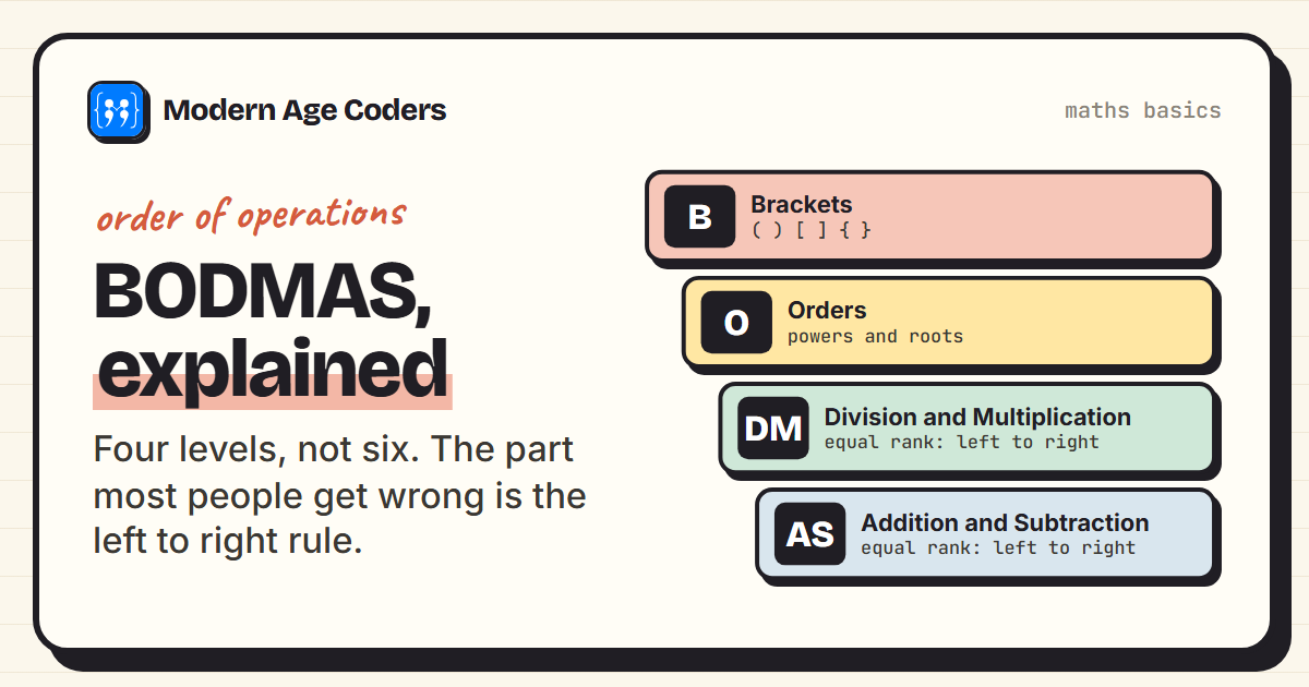 BODMAS rule shown as four levels: brackets, orders, division and multiplication, addition and subtraction