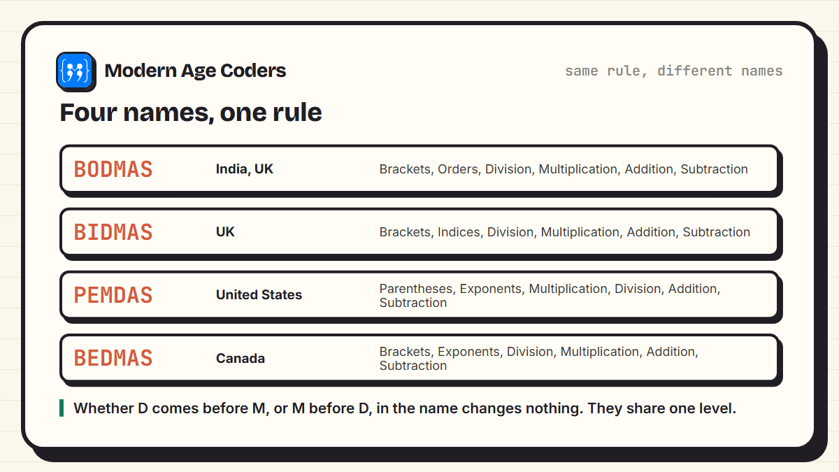 BODMAS, BIDMAS, PEMDAS and BEDMAS compared, with the countries that use each and what the letters stand for