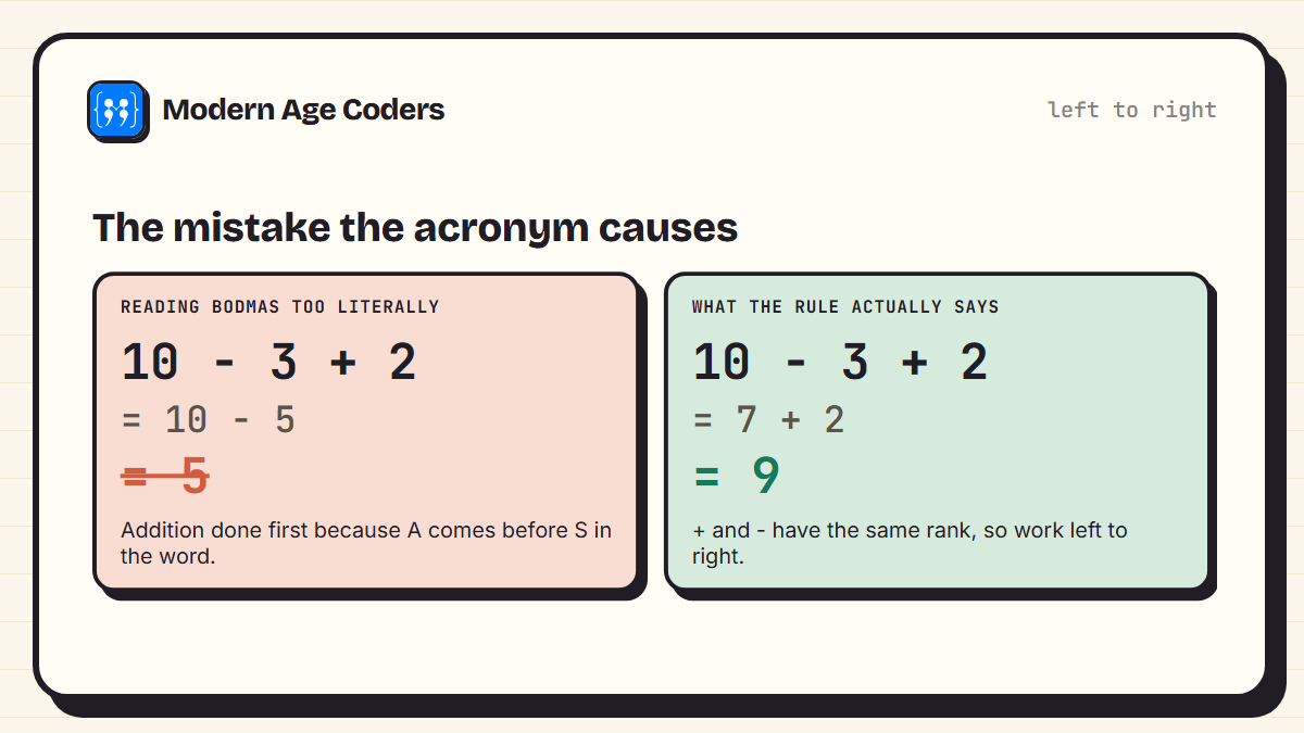 Two ways of working out 10 - 3 + 2: doing addition first gives 5, which is wrong; working left to right gives 9, which is correct