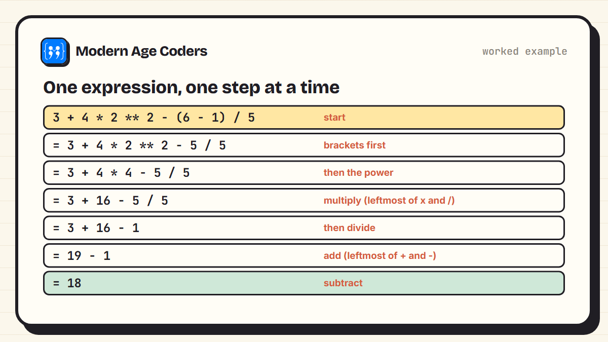 Step by step BODMAS evaluation of 3 + 4 x 2 squared minus (6 - 1) divided by 5, reaching 18