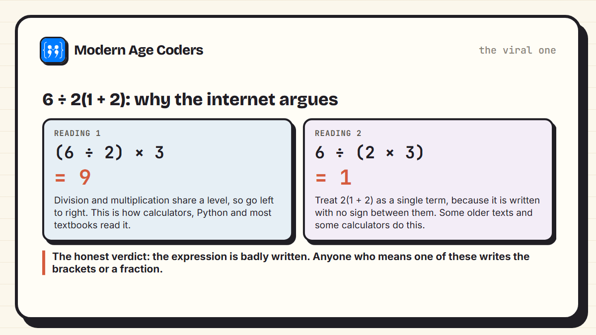 The viral expression 6 divided by 2(1 + 2) read two ways: as (6 divided by 2) times 3, giving 9, or as 6 divided by (2 times 3), giving 1