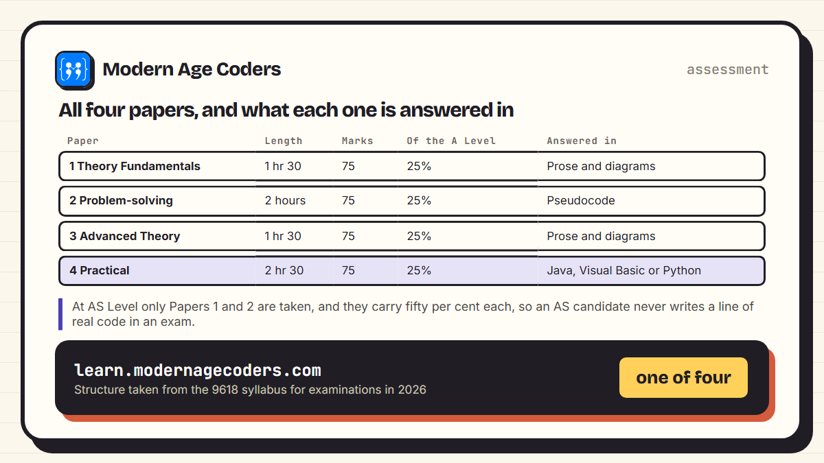 Table of the four Cambridge 9618 papers with what each one is answered in