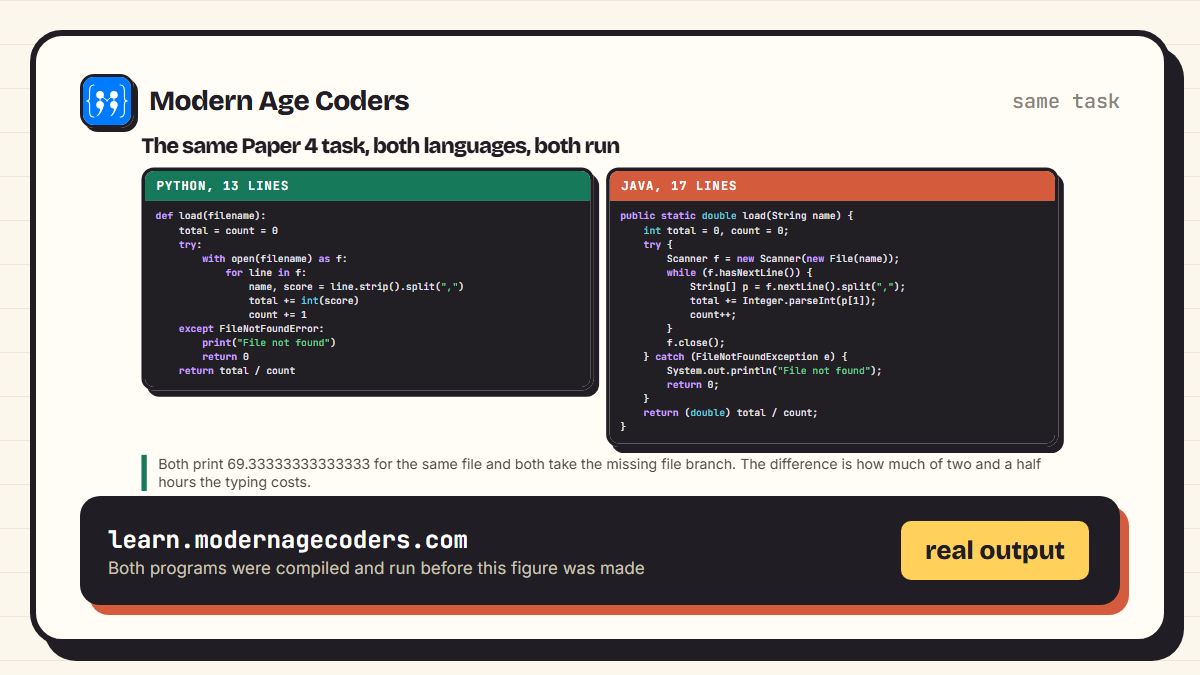 Python and Java implementations of the same 9618 Paper 4 file handling task, side by side