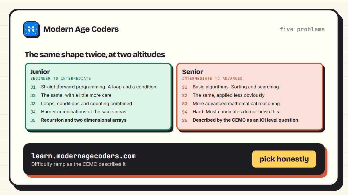 The difficulty ramp of the CCC Junior and Senior papers, from a single loop to an IOI level question