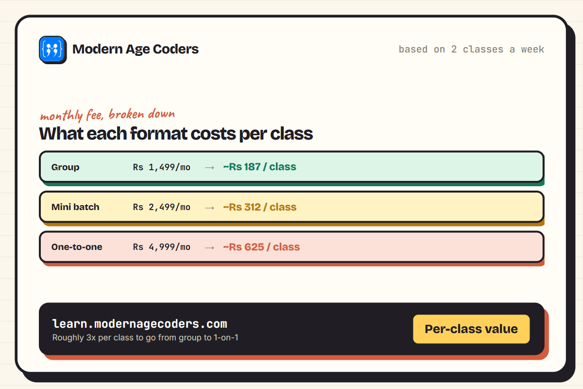 Coding class monthly fees broken down to a rough per-class cost, from Rs 187 per class for group to Rs 625 for one-to-one