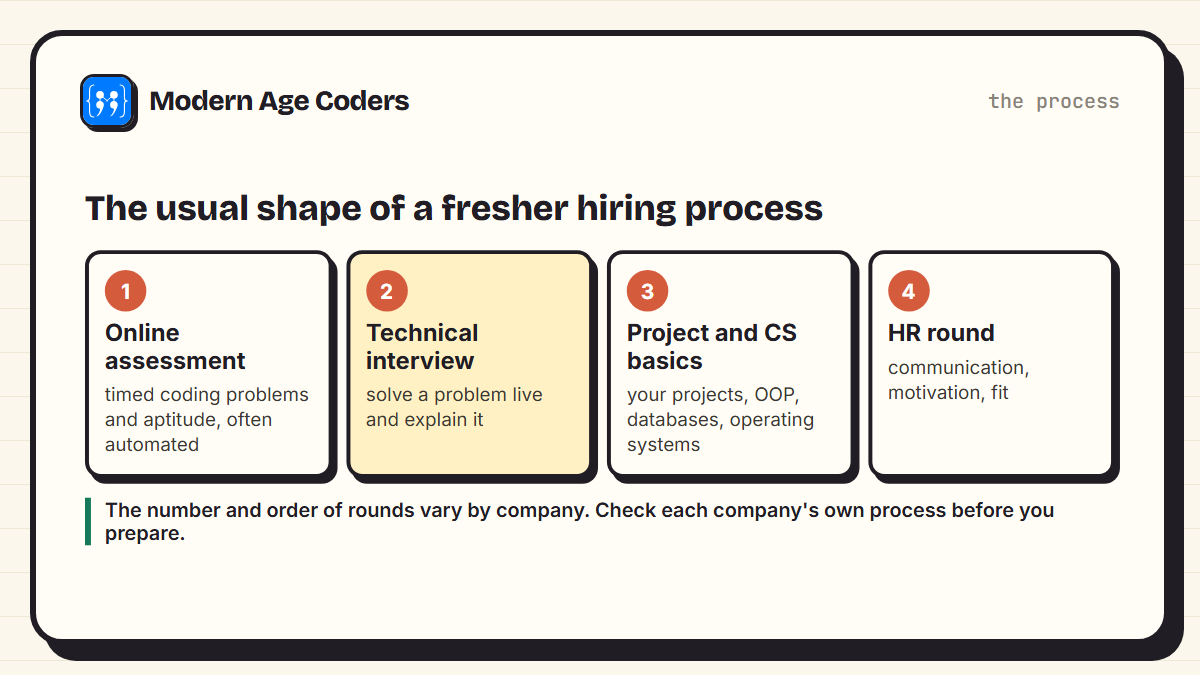 The usual rounds in a fresher hiring process: online assessment, technical interview, project and computer science basics, and HR