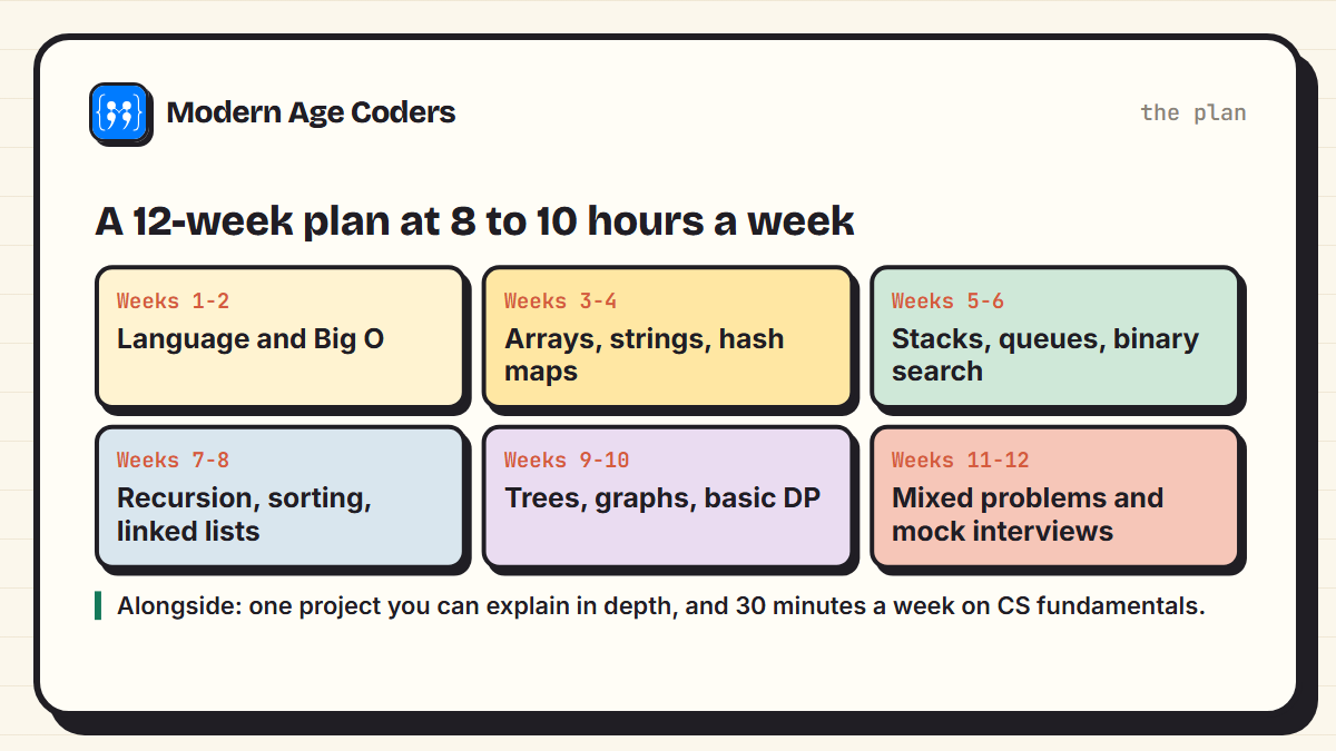 Twelve-week coding interview preparation plan from language and Big O to mixed problems and mock interviews