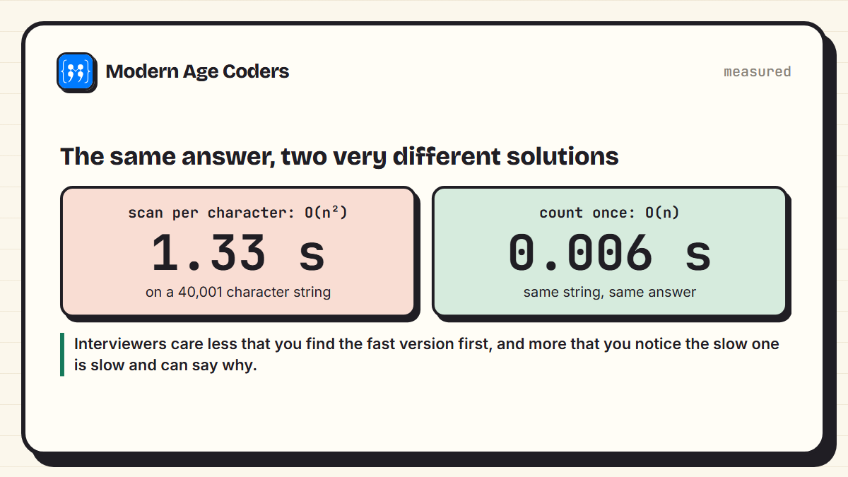 Measured time for the slow O(n squared) and fast O(n) first-unique-character solutions on the same 40,001 character string