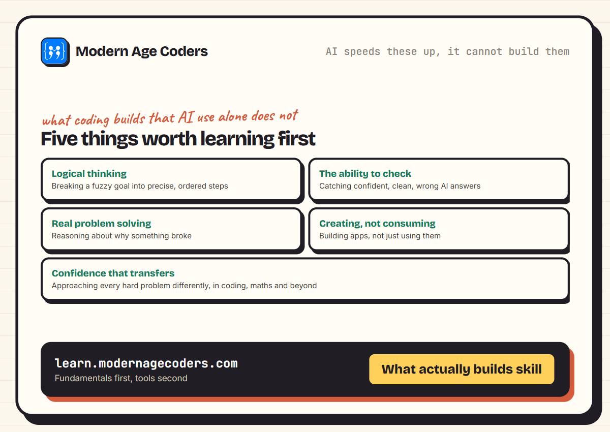 Five things learning to code gives a child that using AI alone does not: logical thinking, the ability to check, real problem solving, creating not consuming, and transferable confidence