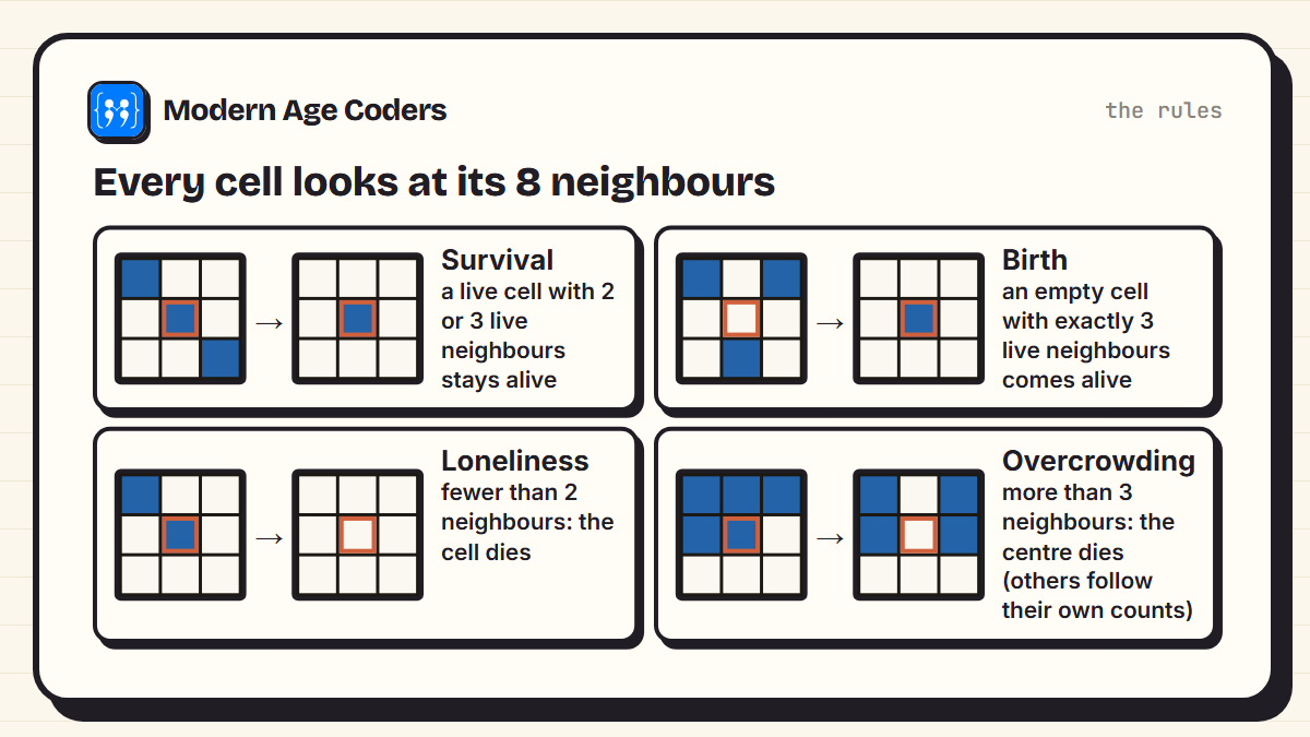 The four rules shown on 3 by 3 grids: survival with 2 or 3 neighbours, birth with exactly 3 neighbours, death by loneliness with fewer than 2, death by overcrowding with more than 3