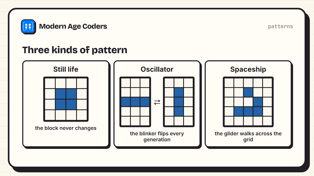 Three kinds of Game of Life pattern: the block, a still life that never changes; the blinker, an oscillator that flips between horizontal and vertical; and the glider, a spaceship that moves across the grid
