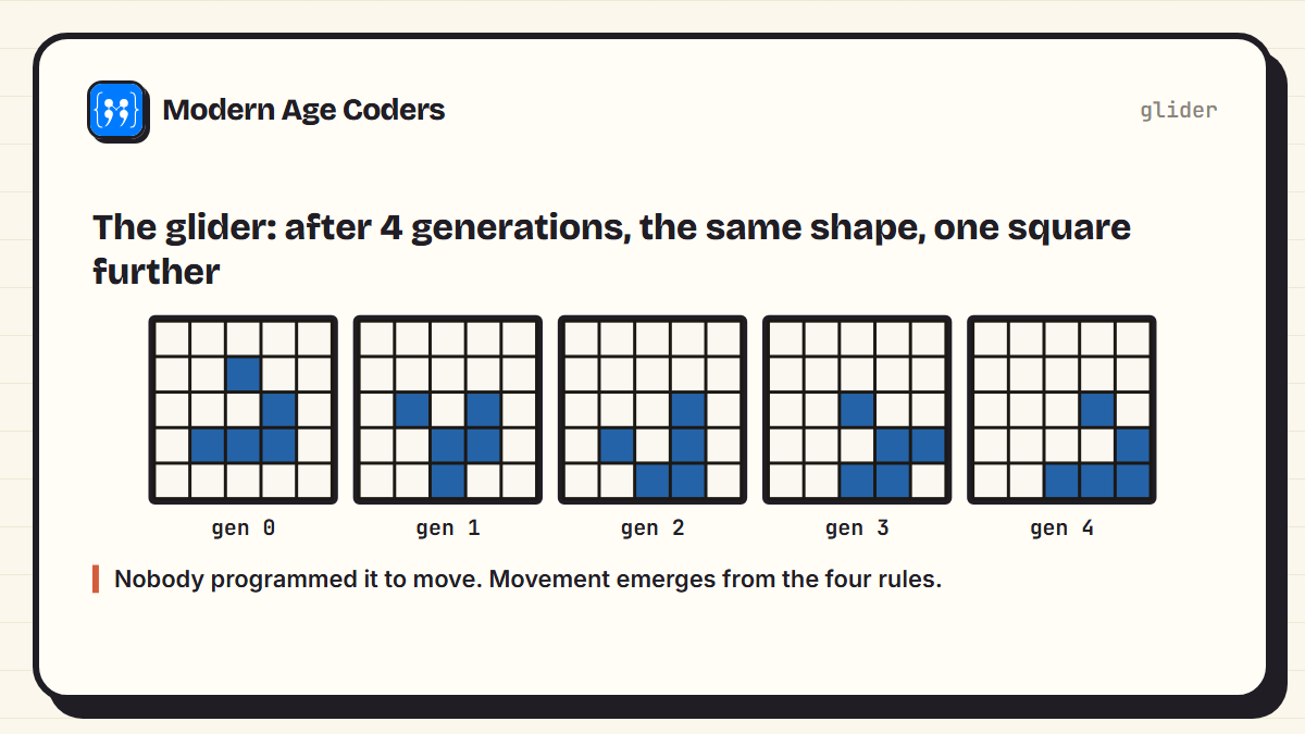 The glider over five generations: its shape changes through four phases and at generation 4 it is the original shape moved one square down and to the right