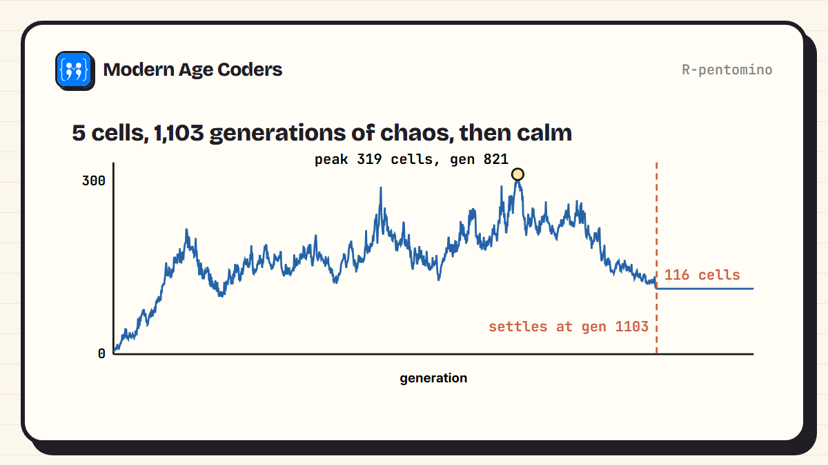 Population of the R-pentomino over 1,300 generations: it grows from 5 cells to a peak of 319 at generation 821, fluctuates, and stops changing at generation 1103 with 116 cells