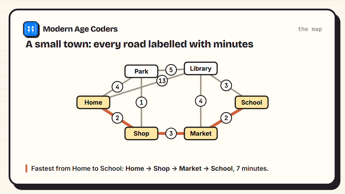 A small town with six places and nine roads labelled with travel times; the fastest route from Home to School is Home -> Shop -> Market -> School, 7 minutes, highlighted