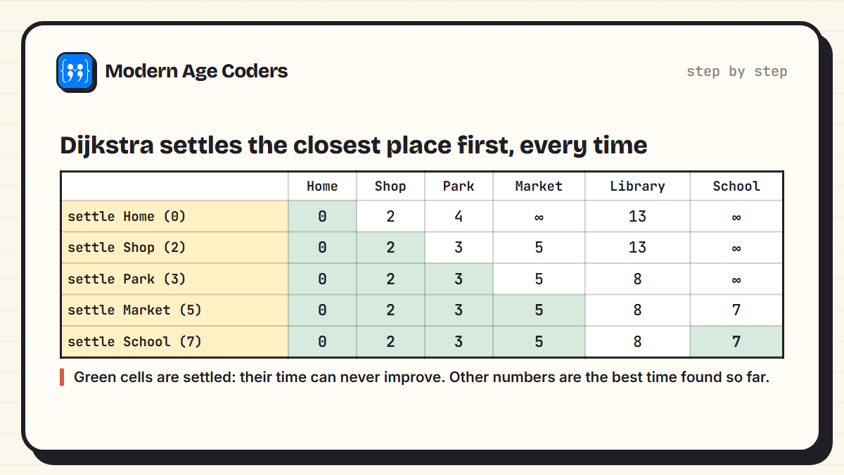 Table of Dijkstra's algorithm on the town: it settles Home at 0, Shop at 2, Park at 3, Market at 5 and School at 7, updating the best known times after each step
