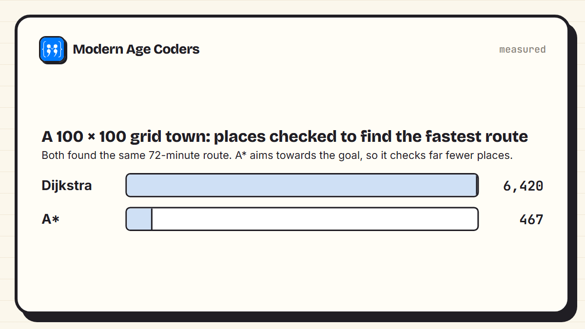 On a 100 by 100 grid, Dijkstra settled 6,420 places and A* settled 467 places, and both found the same 72-minute route