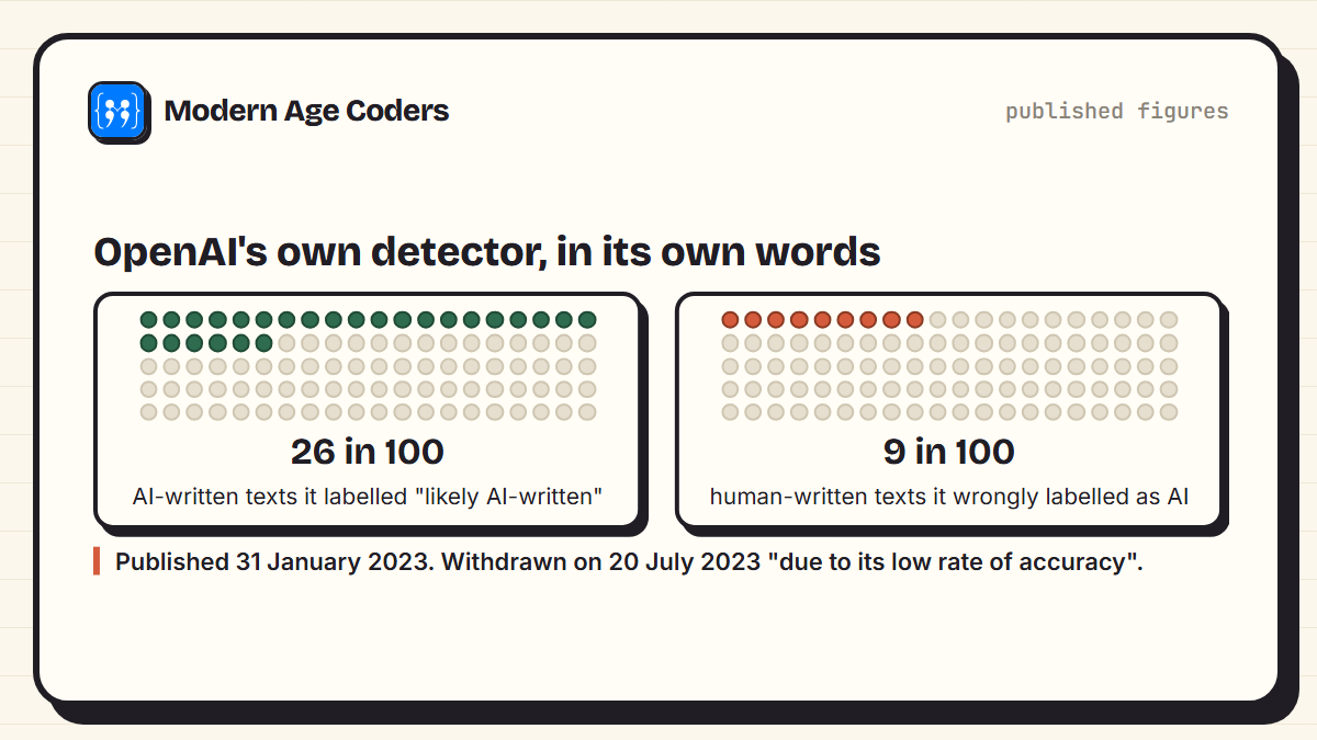 OpenAI's classifier flagged 26 in 100 AI-written texts as likely AI-written, and wrongly flagged 9 in 100 human-written texts; it was withdrawn on 20 July 2023 due to its low rate of accuracy