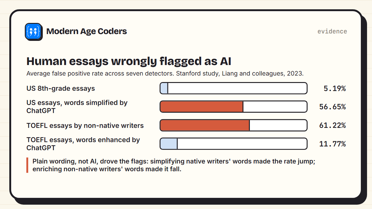 Average false positive rates across seven detectors: US 8th-grade essays 5.19 percent, the same essays with words simplified 56.65 percent, TOEFL essays by non-native writers 61.22 percent, and TOEFL essays with enhanced vocabulary 11.77 percent