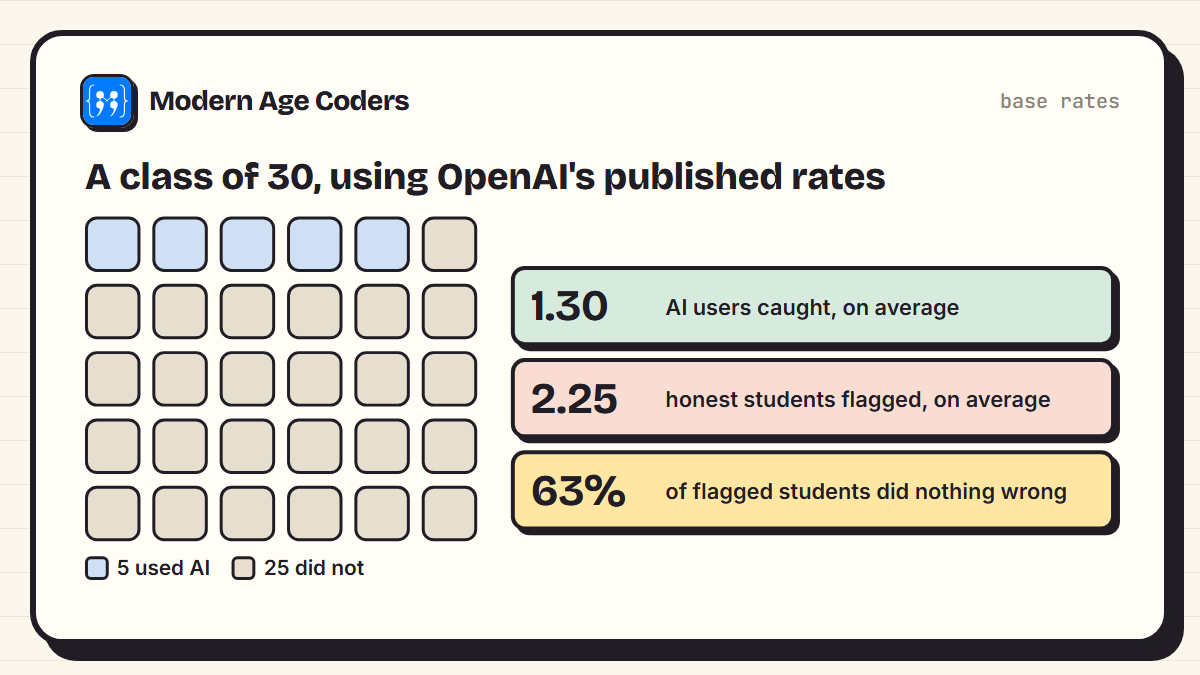 In a class of 30 where 5 used AI, OpenAI's published rates would on average catch 1.3 AI users and wrongly flag 2.25 honest students, so 63 percent of flagged students did nothing wrong