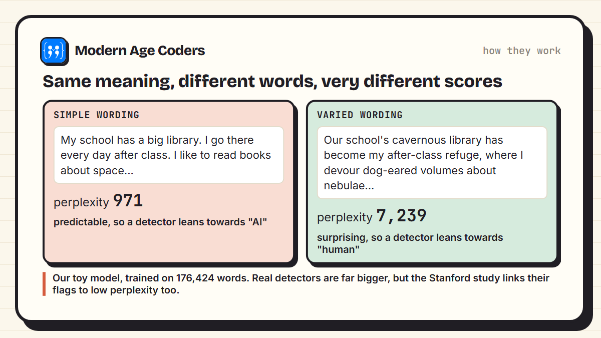 Two passages with the same meaning: simple wording scored perplexity 971, varied wording scored 7,239; a detector that flags low perplexity would flag the simple one