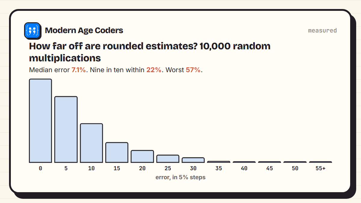 Histogram of errors across 10,000 rounded multiplications: most are under 10 percent, median 7.1 percent, nine in ten within 22 percent, worst 57 percent