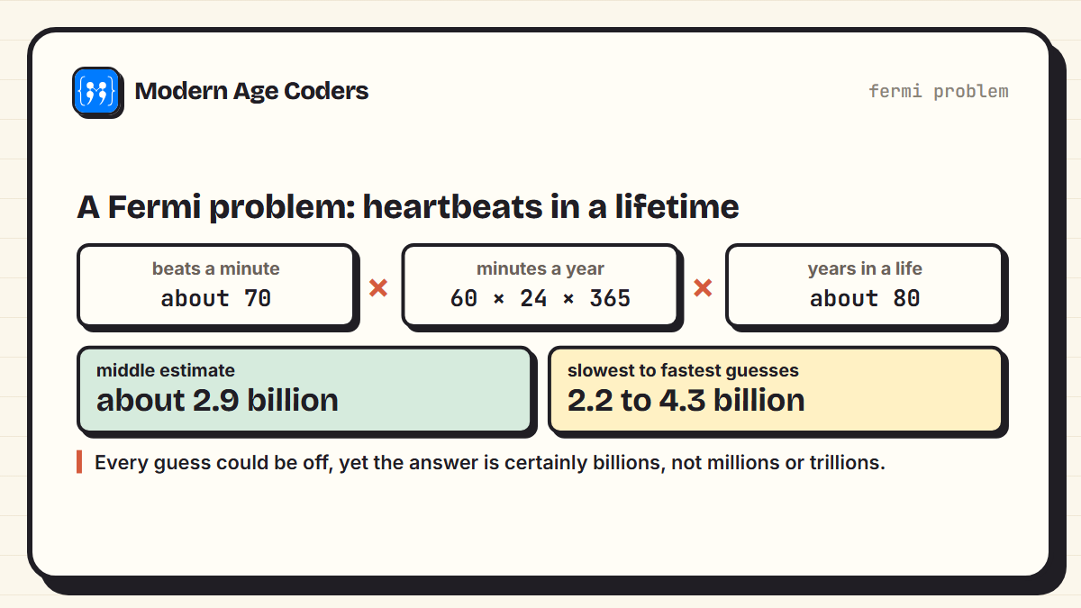 Fermi estimate of heartbeats in a lifetime: 70 beats a minute times minutes in a year times 80 years gives about 2.9 billion; the slowest and fastest guesses give 2.2 to 4.3 billion