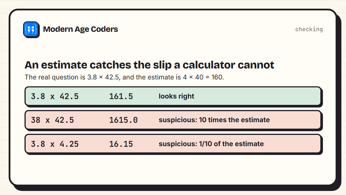 Checking against the estimate 160: 3.8 times 42.5 = 161.5 looks right; typing 38 times 42.5 gives 1615, ten times the estimate; typing 3.8 times 4.25 gives 16.15, a tenth of it