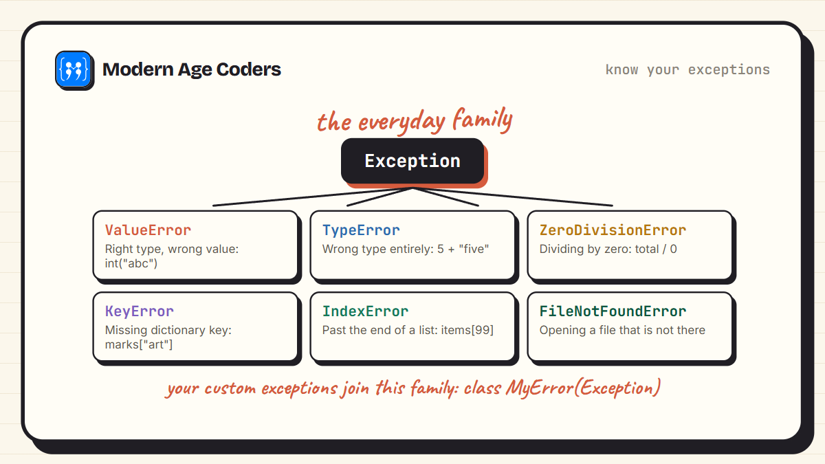 Common Python exception family: ValueError, TypeError, ZeroDivisionError, KeyError, and FileNotFoundError all inherit from Exception